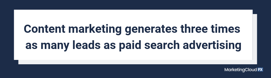 Content marketing generates three times as many leads as paid search advertising
